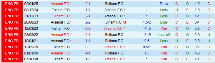 Nhận định, Soi kèo Fulham vs Arsenal 23h30 ngày 18/10: Khó cản Pháo Thủ - Ảnh 4