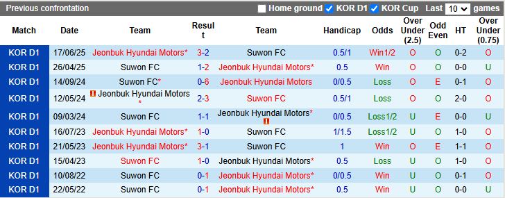 Nhận định, Soi kèo Jeonbuk Hyundai Motors vs Suwon 12h00 ngày 18/10: Trở lại mạch thắng - Ảnh 1