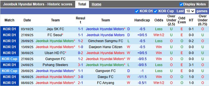 Nhận định, Soi kèo Jeonbuk Hyundai Motors vs Suwon 12h00 ngày 18/10: Trở lại mạch thắng - Ảnh 2