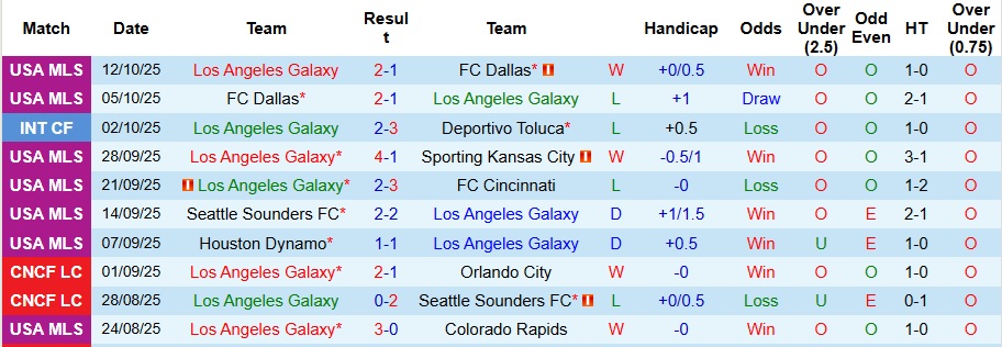 Nhận định, Soi kèo Los Angeles Galaxy vs Minnesota United 8h ngày 19/10: Ca khúc khải hoàn - Ảnh 1