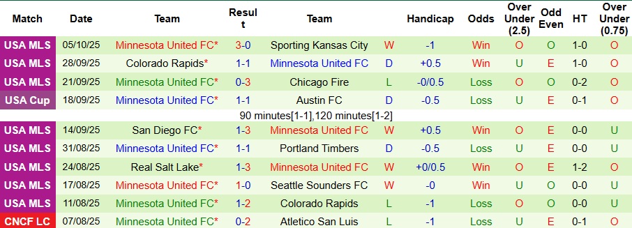 Nhận định, Soi kèo Los Angeles Galaxy vs Minnesota United 8h ngày 19/10: Ca khúc khải hoàn - Ảnh 2