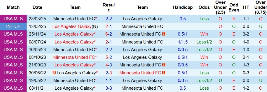 Nhận định, Soi kèo Los Angeles Galaxy vs Minnesota United 8h ngày 19/10: Ca khúc khải hoàn - Ảnh 3