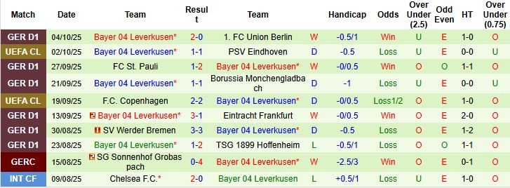 Nhận định, Soi kèo Mainz vs Leverkusen 20h30 ngày 18/10: Khách lấn chủ - Ảnh 2