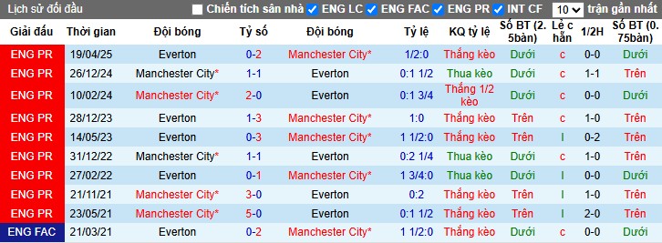 Nhận định, Soi kèo Man City vs Everton, 21h ngày 18/10: Chủ nhà vượt khó - Ảnh 2
