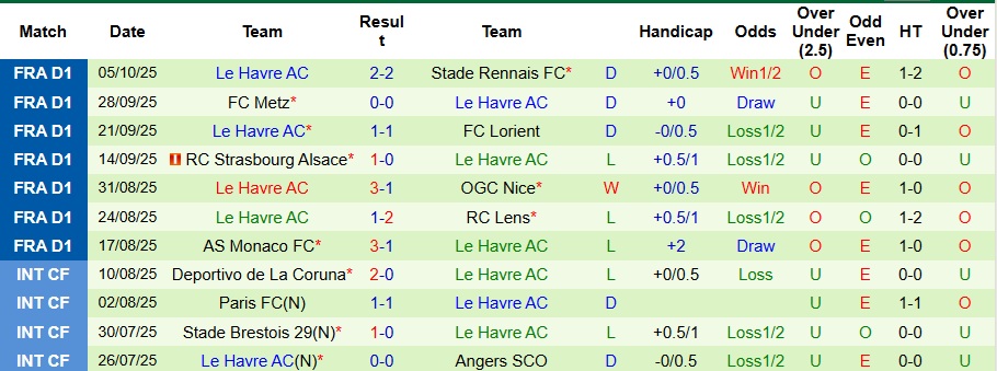 Nhận định, Soi kèo Marseille vs Le Havre 2h05 ngày 19/10: Chiến thắng đơn giản - Ảnh 2