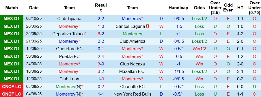 Nhận định, Soi kèo Monterrey vs Pumas UNAM 8h ngày 19/10: Chiến thắng đơn giản - Ảnh 1