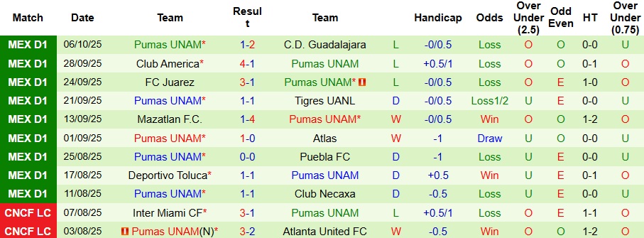 Nhận định, Soi kèo Monterrey vs Pumas UNAM 8h ngày 19/10: Chiến thắng đơn giản - Ảnh 2