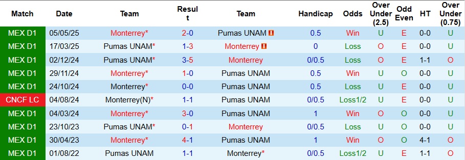 Nhận định, Soi kèo Monterrey vs Pumas UNAM 8h ngày 19/10: Chiến thắng đơn giản - Ảnh 3