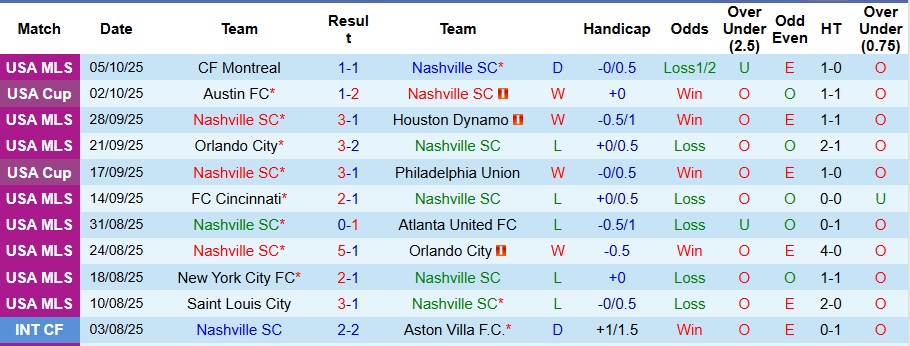 Nhận định, Soi kèo Nashville vs Inter Miami 5h ngày 19/10: Phá dớp thành công - Ảnh 1