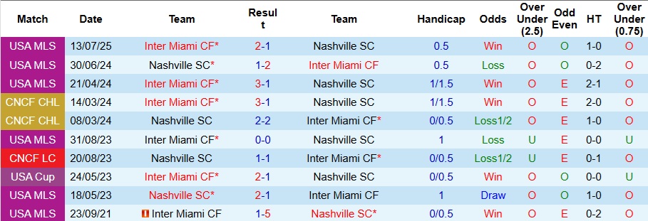 Nhận định, Soi kèo Nashville vs Inter Miami 5h ngày 19/10: Phá dớp thành công - Ảnh 3