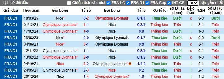 Nhận định, Soi kèo Nice vs Lyon, 22h ngày 18/10: Đội khách áp đảo - Ảnh 1