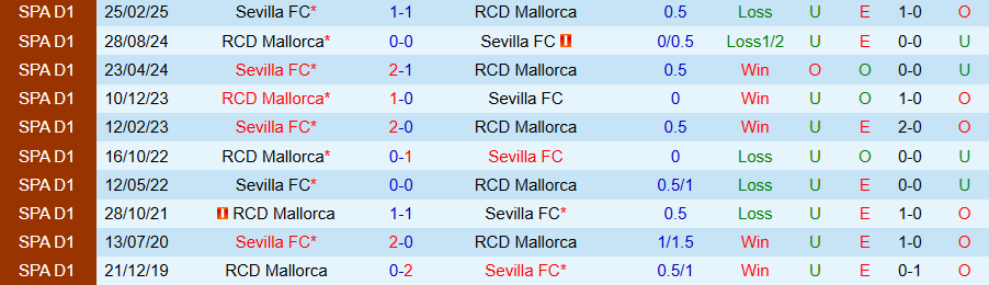 Nhận định, Soi kèo Sevilla vs Mallorca, 19h00 ngày 18/10: Tiếp đà bay cao - Ảnh 3