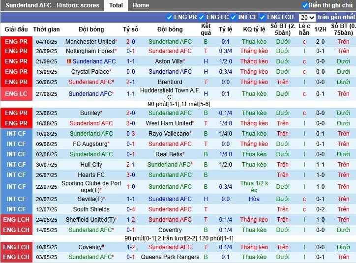 Nhận định, Soi kèo Sunderland vs Wolverhampton, 21h ngày 18/10: Tiếp đà hưng phấn - Ảnh 2