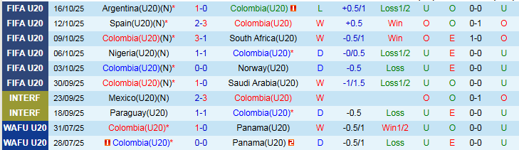 Nhận định, Soi kèo U20 Colombia vs U20 Pháp 2h00 ngày 19/10: Gà Trống bản lĩnh hơn - Ảnh 2