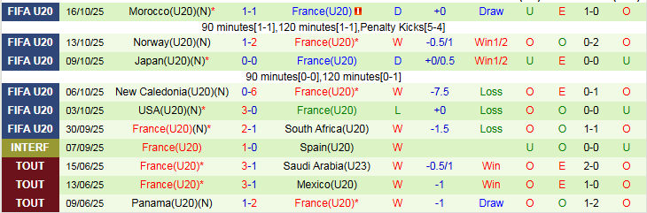 Nhận định, Soi kèo U20 Colombia vs U20 Pháp 2h00 ngày 19/10: Gà Trống bản lĩnh hơn - Ảnh 3
