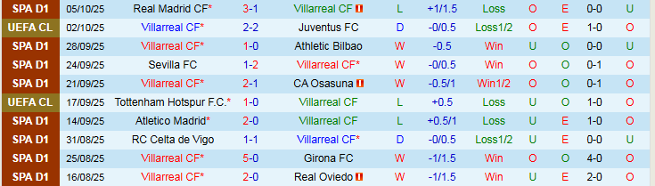 Nhận định, Soi kèo Villarreal vs Real Betis 23h30 ngày 18/10: Chủ nhà khó thắng - Ảnh 2