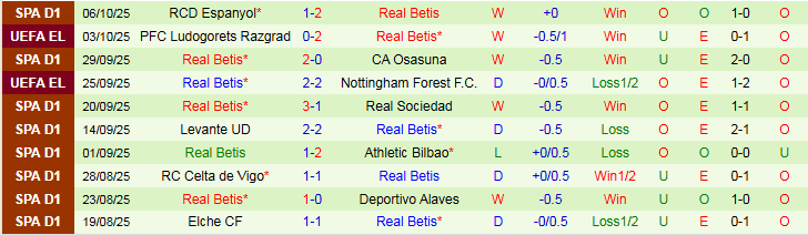 Nhận định, Soi kèo Villarreal vs Real Betis 23h30 ngày 18/10: Chủ nhà khó thắng - Ảnh 3