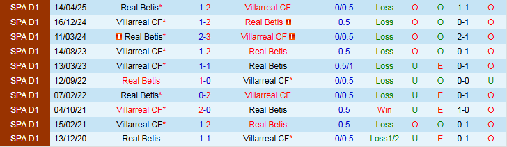 Nhận định, Soi kèo Villarreal vs Real Betis 23h30 ngày 18/10: Chủ nhà khó thắng - Ảnh 4