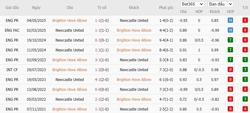 Soi kèo phạt góc Brighton vs Newcastle, 21h ngày 18/10 - Ảnh 6