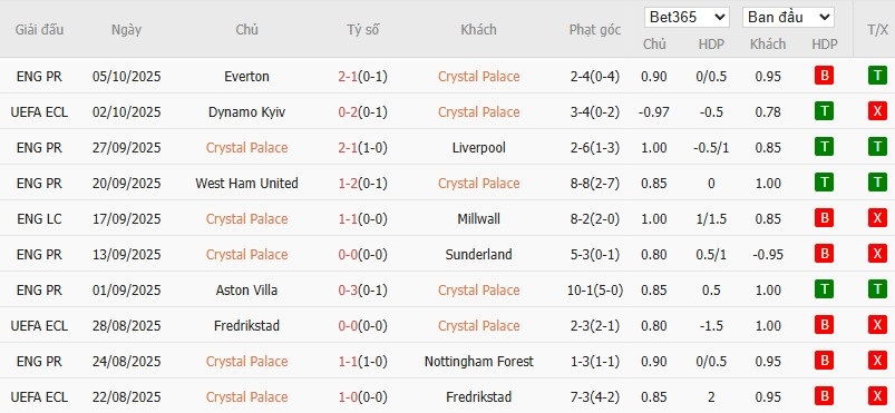 Soi kèo phạt góc Crystal Palace vs Bournemouth, 21h ngày 18/10 - Ảnh 4