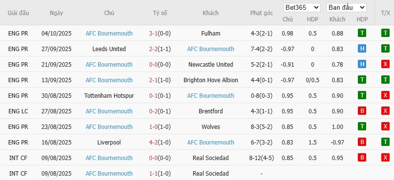 Soi kèo phạt góc Crystal Palace vs Bournemouth, 21h ngày 18/10 - Ảnh 5