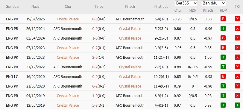 Soi kèo phạt góc Crystal Palace vs Bournemouth, 21h ngày 18/10 - Ảnh 6