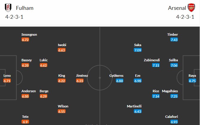 Soi kèo phạt góc Fulham vs Arsenal, 23h30 ngày 18/10 - Ảnh 3