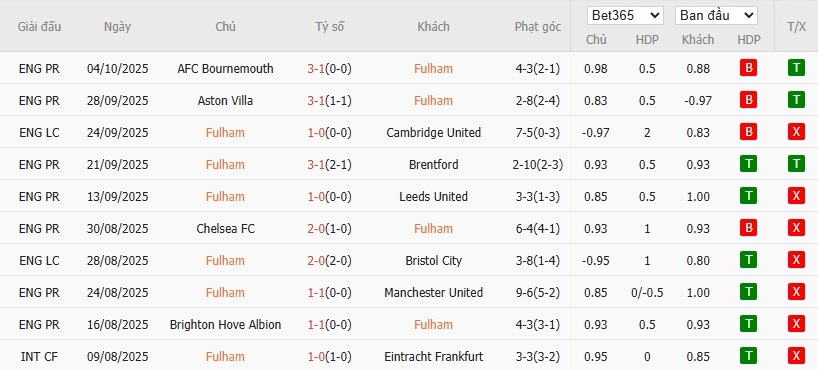 Soi kèo phạt góc Fulham vs Arsenal, 23h30 ngày 18/10 - Ảnh 4