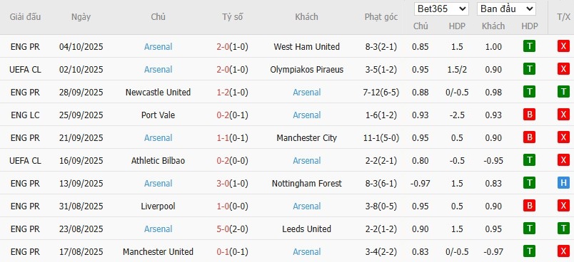 Soi kèo phạt góc Fulham vs Arsenal, 23h30 ngày 18/10 - Ảnh 5