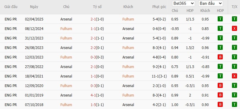 Soi kèo phạt góc Fulham vs Arsenal, 23h30 ngày 18/10 - Ảnh 6