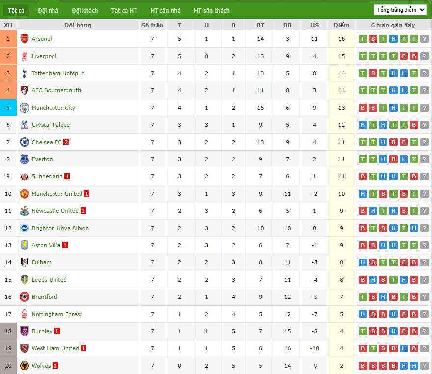 Soi kèo phạt góc Fulham vs Arsenal, 23h30 ngày 18/10 - Ảnh 7