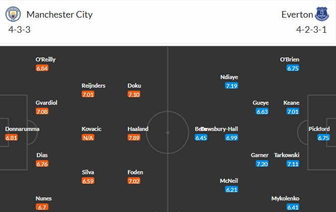 Soi kèo phạt góc Man City vs Everton, 21h ngày 18/10 - Ảnh 3