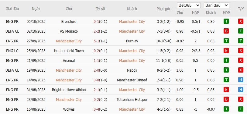 Soi kèo phạt góc Man City vs Everton, 21h ngày 18/10 - Ảnh 4