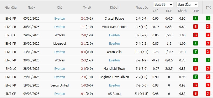 Soi kèo phạt góc Man City vs Everton, 21h ngày 18/10 - Ảnh 5