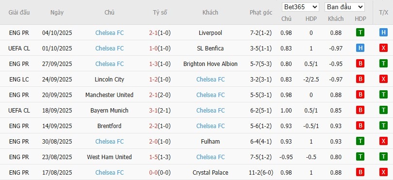 Soi kèo phạt góc Nottingham vs Chelsea, 18h30 ngày 18/10 - Ảnh 5