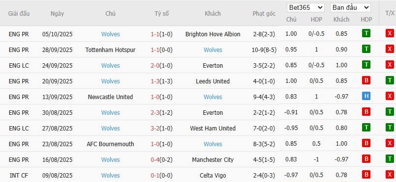 Soi kèo phạt góc Sunderland vs Wolverhampton, 21h ngày 18/10 - Ảnh 5
