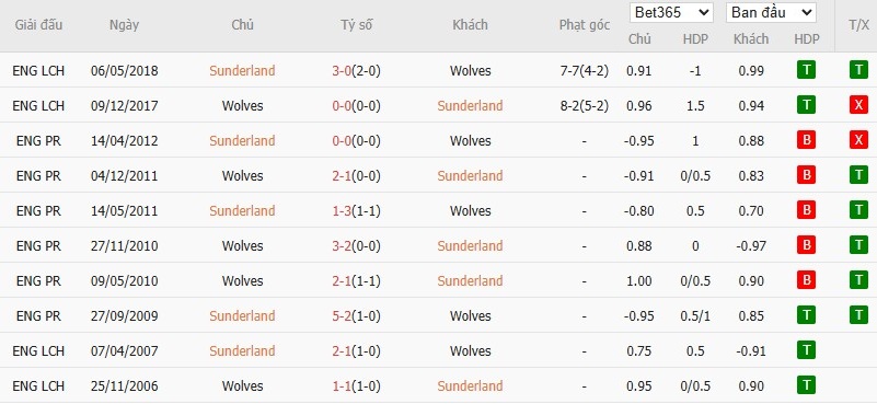 Soi kèo phạt góc Sunderland vs Wolverhampton, 21h ngày 18/10 - Ảnh 6