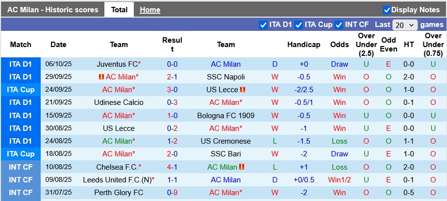 Nhận định, Soi kèo AC Milan vs Fiorentina 1h45 ngày 20/10: Không thể cản chủ nhà - Ảnh 1