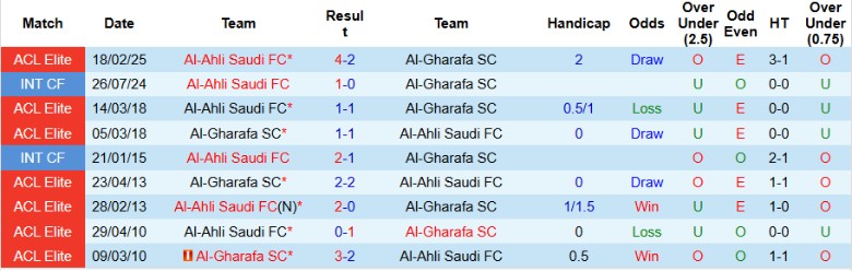 Nhận định, Soi kèo Al-Ahli Saudi vs Al-Gharafa, 1h15 ngày 21/10: Mưa bàn thắng - Ảnh 2