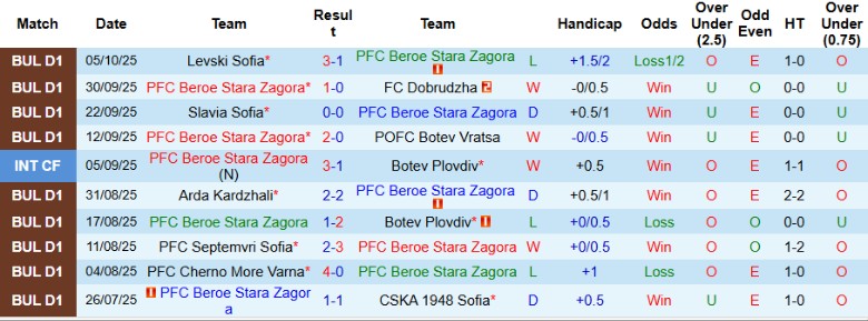 Nhận định, Soi kèo Beroe vs FC Montana, 0h00 ngày 21/10: Thắng lợi sát nút - Ảnh 3