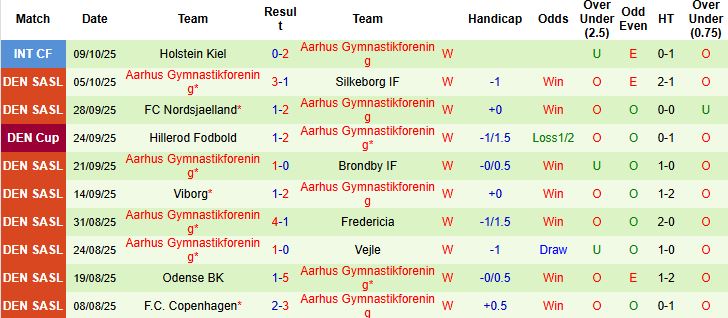 Nhận định, Soi kèo Brondby vs Aarhus 21h00 ngày 19/10: Chia điểm - Ảnh 2