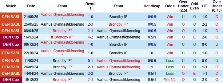 Nhận định, Soi kèo Brondby vs Aarhus 21h00 ngày 19/10: Chia điểm - Ảnh 4