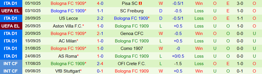 Nhận định, Soi kèo Cagliari vs Bologna, 20h00 ngày 19/10: Đánh bại kẻ cứng đầu - Ảnh 1