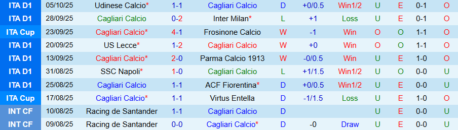 Nhận định, Soi kèo Cagliari vs Bologna, 20h00 ngày 19/10: Đánh bại kẻ cứng đầu - Ảnh 2