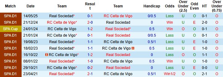 Nhận định, Soi kèo Celta Vigo vs Sociedad 21h15 ngày 19/10: Tiếp đà hưng phấn - Ảnh 4