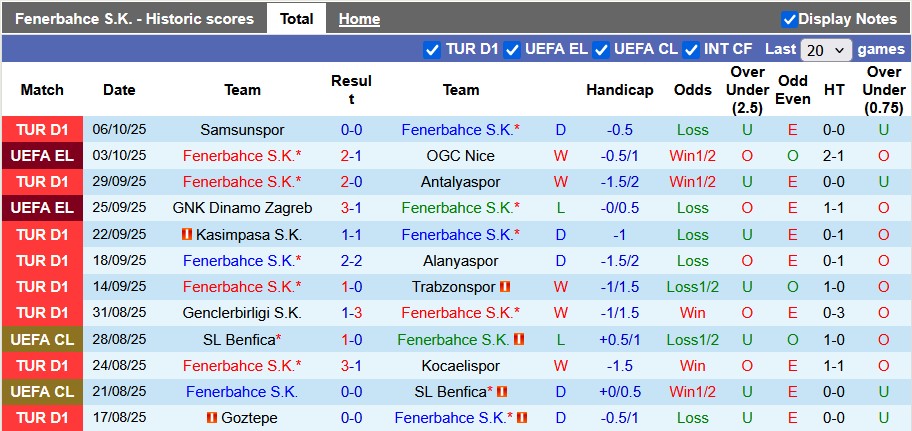Nhận định, Soi kèo Fenerbahce vs Fatih Karagumruk 0h ngày 20/10: Mở tiệc bàn thắng - Ảnh 1