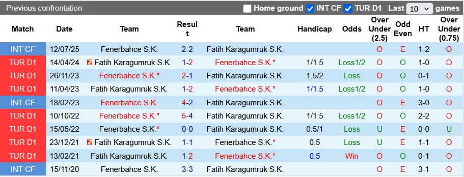 Nhận định, Soi kèo Fenerbahce vs Fatih Karagumruk 0h ngày 20/10: Mở tiệc bàn thắng - Ảnh 3