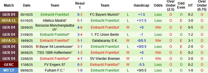 Nhận định, Soi kèo Freiburg vs Frankfurt 20h30 ngày 19/10: Khách lấn chủ - Ảnh 2