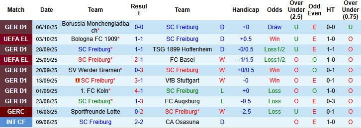 Nhận định, Soi kèo Freiburg vs Frankfurt 20h30 ngày 19/10: Khách lấn chủ - Ảnh 3