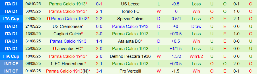 Nhận định, Soi kèo Genoa vs Parma, 20h00 ngày 19/10: Chiến thắng đầu tiên - Ảnh 1